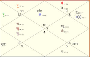 जीवन की दो गतियां होती है एक तो भौतिक होती है जो दिखाई देती है और एक अद्रश्य होती है जिसे देखने की चाहत जीव जन्तु जड चेतन सभी के अन्दर होती है। ज्योतिष मे शरीर को लगन से देखा जाता है.लगन एक प्रकार से द्रश्य है जो शरीर के रूप मे सामने दिखाई देती है,अगर लगन मे कोई ग्रह नही है तो इसका मतलब है कि शरीर का मालिक यानी लगनेश जिस भाव मे विराजमान है वह भाव लगन के लिये देखा जायेगा। इसी प्रकार से लगनेश द्रश्य होता है तो लगनेश जिस भाव को देखता है और वहां कोई ग्रह है तो लगनेश को जीवन में आमना सामना करने के लिये द्रश्य प्रभाव मिल जाता है और आजीवन लगनेश सामने वाले ग्रह से जूझता रहता है अगर सामने वाला बलवान होता है तो लगनेश हार कर जीवन को जल्दी समाप्त कर लेता है और लगनेश बलवान होता है तो सामने वाले ग्रहो को परास्त करने के बाद लम्बे जीवन को भी जीने के लिये शक्ति को प्राप्त करता है और गोचर से चलने वाले ग्रहो को भी समयानुसार प्रभाव मे लाकर अपने को मन से वाणी से कर्म से फ़लीभूत कर लेता है। यह पहले ही बताया जा चुका है कि शनि एक ठंडा और अन्धेरा ग्रह है और इसके प्रभाव से जीवन मे जो भी प्रभाव आता है वह केवल अपनी सिफ़्त के अनुसार ही मिलता है लेकिन वही शनि अगर वक्री है तो वह जीवन को उत्तरोत्तर आगे बढाने के लिये भी अपनी शक्ति को देता है। एक व्यक्ति शनि के मार्गी रहने पर केवल काम करना जानता है और एक व्यक्ति शनि के वक्री रहने पर लोगो से काम करवाना जानता है। सफ़लता उसी को मिलती है जो काम को करवाना जानता है काम को करने वाला अगर एक वस्तु का निर्माण कर सकता है तो काम को करवाने वाला कई वस्तुओं का निर्माण भी कर लेता है और काम करने वाले से काम करवाने के कारण अपना नाम धन मान सम्मान आदि को बढाता है। कुंडली के किसी भी भाव मे शनि के वक्री होने पर शनि को उत्तम ही देखा जाता है। प्रस्तुत कुंडली एक व्यक्ति की है जिसने नीलम पन्ना जिरकान मूंगा पहिन रखा है और उसकी इच्छा है कि वह सूर्य रत्न माणिक को भी पहिने। लगनेश शनि मित्र भाव मे वकी होकर विराज रहे है,वक्री शनि के सामने द्रश्य कोई भी ग्रह नही है और बुद्धि का भाव खाली है गोचर से कभी कभी जो भी ग्रह सामने आजाता है जातक उसी के अनुसार अपनी बुद्धि को प्रयोग मे लाता है और गोचर के ग्रह का समय समाप्त होने पर जातक की बुद्धि फ़िर से खालीपन को महसूस करने लगती है। उदाहरण के लिये इस बात को ऐसे भी देखा जा सकता है कि लगन एक प्रकार से कार की तरह से है और पंचम स्थान कार को चलाने के लिये सीखी गयी विद्या ड्राइवरी की तरह से और कार के अन्दर कार को चलाने के लिये पेट्रोल की जरूरत को पूरा करने के लिये नवम का रूप भाग्य के रूप मे मिलता है,अगर तीनो भावो में ग्रह उपस्थित है तो कार अपनी उम्र के अनुसार चलती रहेगी और ग्रह नही है तो कार केवल तभी चलेगी जब गोचर से कोई ग्रह स्थान पर आयेगा। लेकिन जरूरी नही है कि कार के रूप मे शरीर सामने ही हो या बुद्धि के रूप मे ड्राइवर उपस्थित ही या पेट्रोल के रूप मे भाग्येश भी साथ हो जब तीने स्थानो के मालिक अपने अपने स्थान पर होंगे तभी कार रूपी शरीर की यात्रा शुरु हो सकेगी। अन्यथा गोचर से चलाने के कारण चन्द्रमा मासिक गति सूर्य वार्षिक गति में तथा अन्य ग्रह भी अपनी अपनी गति के अनुसार आते जायेंगे और जीवन को उम्र के अनुसार चलाते जायेंगे। लगनेश शनि वक्री है और शनि के लिये लगभग सभी ज्योतिष ग्रंथ विद्वान आदि नीलम के प्रति धारणा रखते है,नीलम शब्द से ही मान्य है कि नीलम नीला होता है,शनि का रंग काला होता है,राहु का रंग नीला होता है,फ़िर शनि के लिये राहु का रंग नीला क्यों ? इसके बाद भी एक किंवदंती कि शनि मार्गी है तो भी नीलम और शनि वक्री है तो भी नीलम ? मार्गी शनि मेहनत करने वाला व्यक्ति है तो वक्री शनि बुद्धि को प्रयोग मे लाकर काम करवाने वाला व्यक्ति है,मेहनत करने वाले और मेहनत करवाने वाले के बीच के भेद को समझे बिना ही एक साथ दोनो के लिये एक ही रत्न को बताना क्या बेमानी नही है ? बुद्धिमान के लिये कोई रत्न काम नही करता है और बेवकूफ़ के लिये भी कोई रत्न काम नही करता है यह भी जानना जरूरी है,जैसे सपूत अगर है तो उसके लिये धन संचय करने से कोई फ़ायदा नही है वह अपने बाहुबल से धन को संचित कर लेगा और कपूत के लिये भी धन संचय से कोई फ़ायदा नही है वह अपनी बेवकूफ़ी से संचित धन को बरबाद कर देगा ! "पूत सपूत तो का धन संचय और पूत कपूत तो का धन संचय" वाली कहावत को भी समझना चाहिये। वक्री शनि वाला व्यक्ति बुद्धि को सही स्थान पर प्रयोग करे इसके लिये उसे ज्ञान की आवश्यकता होगी और ज्ञान के लिये हर कोई जानता है कि बुद्धि के भाव यानी पंचम का रत्न धारण करना उपयुक्त है,इसलिये जातक को कुंडली के अनुसार पंचम के लिये हीरा या जिरकान उपयुक्त रत्न है,जिसे चांदी या सफ़ेद धातु मे बनवाकर शनि की उंगली मध्यमा में शुक्रवार के दिन धारण करना चाहिये। नीलम को पहिनने से चलने वाली बुद्धि वक्री शनि वाले व्यक्ति के लिये मार्गी होने पर कुंद हो जायेगी और वक्री समय मे जो कुछ समय के लिये है काम करती रहेगी। शनि को राहु के द्वारा सकरात्मक होने पर और केतु के द्वारा नकारात्मक होने पर ही संभाला जा सकता है,बाकी शनि को संभालने के लिये किसी भी ग्रह का प्रयोग रत्न के द्वारा करना एक प्रकार से बुद्धिमानी की श्रंखला मे नही माना जा सकता है। जीवन की गति के लिये तीन कारण बहुत जरूरी होते है। एक तो शरीर को द्रश्य रखना,दूसरा बुद्धि को जाग्रत रखना और प्रयोग करते रहना तीसरे भाग्य की बढोत्तरी से ऊंची सोच शिक्षा परिवेश से बाहर निकल कर कानून धर्म समाज जाति देश आदि के द्वारा लगातार उन्नति का बल लेते रहना। अगर लगन खाली है तो लगनेश का रत्न,पंचम खाली है तो पंचमेश का रत्न और नवम खाली है तो नवमेश का रत्न धारण करना चाहिये। अगर तीनो भावो मे कोई ग्रह शत्रु या मित्र है तो उसके लिये ग्रह के अनुसार मिक्स प्रभाव देने वाला रत्न धारण करना जरूरी है। जैसे उपरोक्त लगन मकर है,और मकर लगन का मालिक शनि है,लेकिन लगन के समय मे सूक्षम रूप से देखे जाने पर श्रवण नक्षत्र की उपस्थिति जिसका मालिक चन्द्रमा है और इस नक्षत्र के चौथे पाये मे जातक का जन्म हुआ है तो उसका मालिक सूर्य बन जाता है इस प्रकार से सूर्य चन्द्र और शनि की मिश्रित आभा वाले रत्न को धारण करना लगन को द्रश्य करने के लिये काफ़ी है। सूर्य से गुलाबी चन्द्रमा से पानी की तरह से चमकीला और शनि के लिये काली आभा से पूर्ण रत्न का प्रयोग करना जरूरी है इस प्रभाव को प्रत्यक्ष रूप से एलेक्जेंडरा नामक रत्न मे तीनो आभा मिलती है,जातक को लगन को द्रश्य करने के लिये एलेक्जेन्डरा को सोने की अंगूठी मे बनवाकर दाहिने हाथ की बीच वाली उंगली मे पहिना जाना जरूरी है कारण पुरुष जातक है और उसी स्थान पर अगर स्त्री जातक होता तो बायें हाथ की बीच वाली उंगली मे यह रत्न काम करने लगता। इस जातक का पंचम स्थान भी खाली है,पंचम स्थान वृष राशि का है और यह स्थान वृष राशि का तेईस अंश बीता हुआ भाग है,इस अंश का मालिक रोहिणी नक्षत्र है और रोहिणी का मालिक चन्द्रमा है,इस प्रकार से बुद्धि की जाग्रति के लिये और द्रश्य प्रभाव देने के लिये शुक्र चन्द्र की युति वाला रत्न धारण करना जरूरी है। चांदी में जिरकान या हीरा पहिना जाना उपयुक्त है लेकिन पंचम का स्थान कालपुरुष के अनुसार सूर्य की राशि मे होने से सोने मे पहिने जाने से और भी फ़लदायी माना जा सकता है। इसी कुंडली मे जातक का नवा भाव भी खाली है इस भाव के लिये जातक तेईस अंश के मालिक हस्त नक्षत्र जिसका मालिक चन्द्रमा है के लिये गुरु कालपुरुष बुध राशि और नक्षत्र मालिक चन्द्रमा के अनुसार रत्न का उपयोग करने के बाद भाग्य जीवन की उन्नति और सहयोग के लिये आगे बढ सकता है। जातक केवल एलेक्जेन्डरा को ही प्रयोग करता है तो जातक को लगन पंचम और नवम का प्रभाव द्रश्य होने लगता है बाकी के रत्न धारण करने से गोचर से ग्रह के विपरीत अवस्था मे जाने से शनि के वक्री होने के समय में दिक्कत का कारण पैदा करने के लिये काफ़ी है। - Astrologer Abhishek Soni रत्न धारण कैसे और कब करें ?